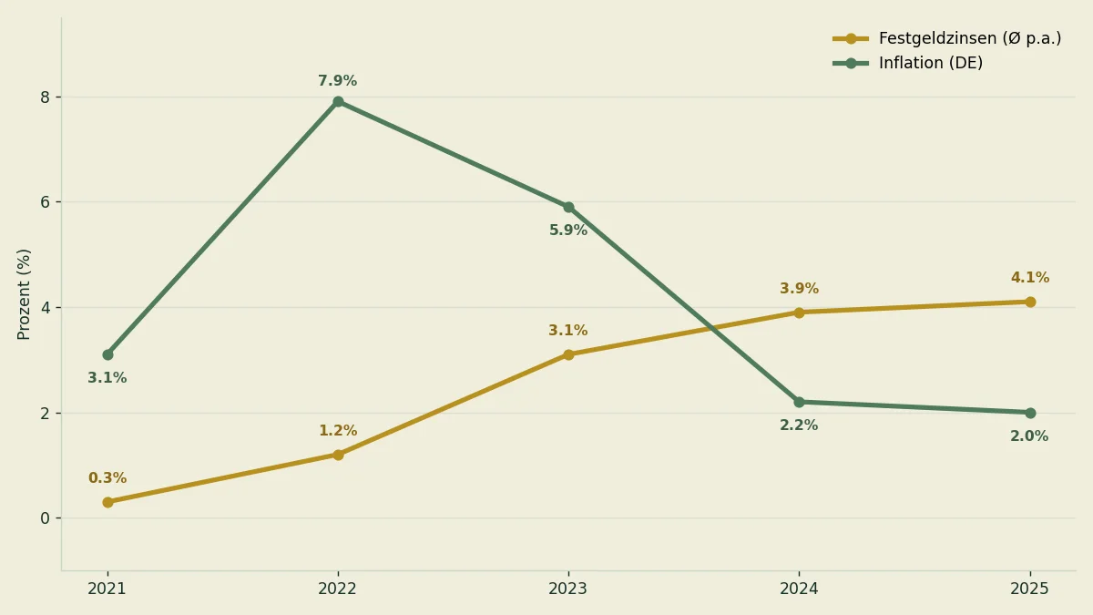 Zinsen und Inflation im Vergleich 2021–2025